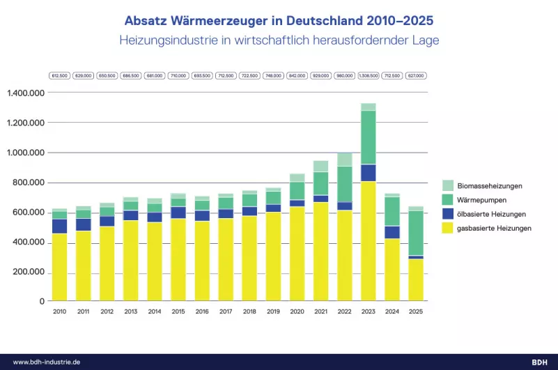 Wärmepumpe ist inzwischen meistnachgefragte Wärmeerzeuger 