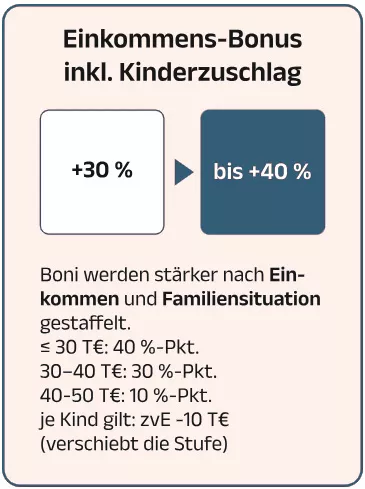 Einkommensbonus inkl. Kinderzuschlag