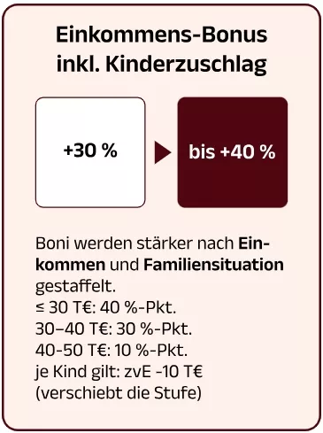 Einkommensbonus inkl. Kinderzuschlag