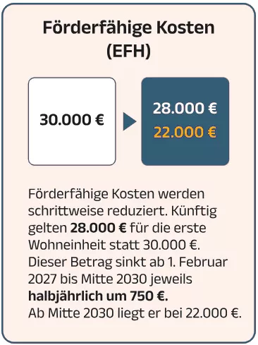 Förderfähige Kosten