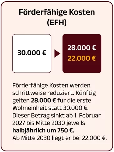 Förderfähige Kosten