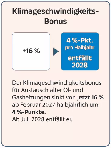 Klimageschwindigkeits Bonus