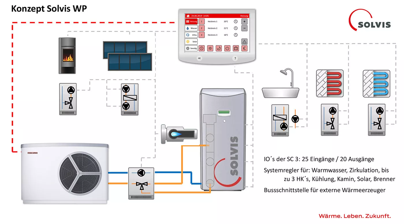 Solvis Max Anlage komplett
