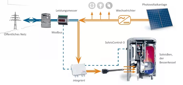 Modularer E-Heizstab SolvisTim